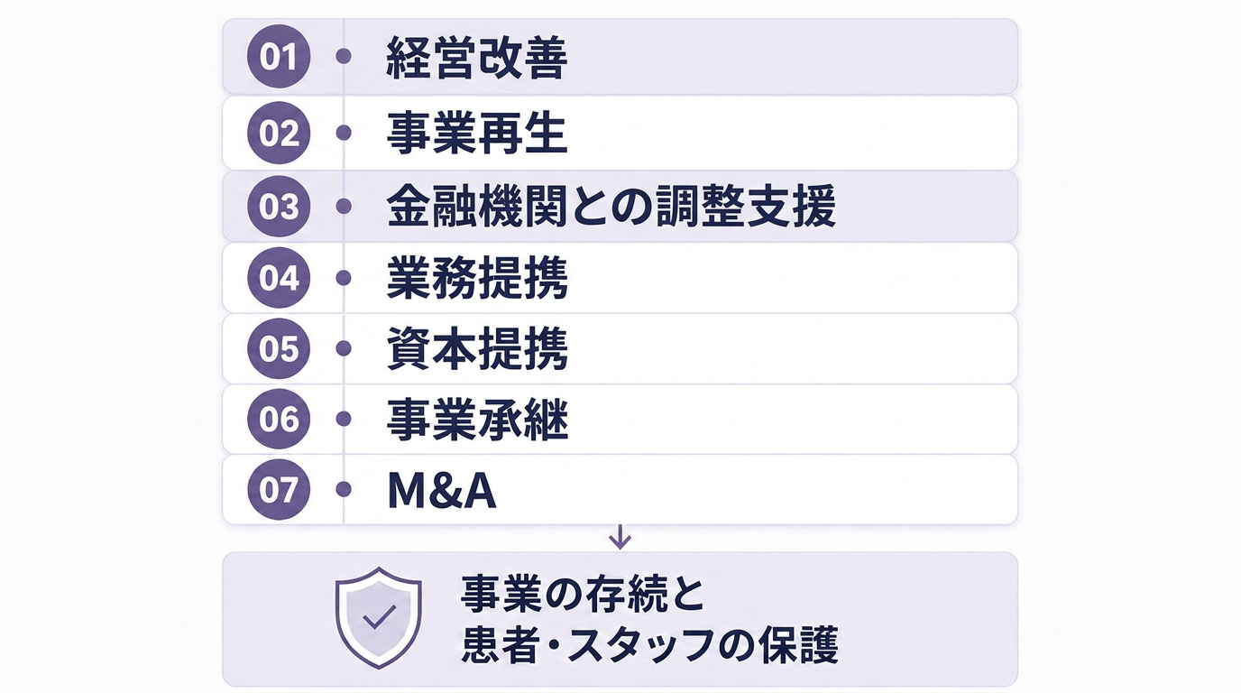 事業存続に向けた選択肢と患者・スタッフの保護